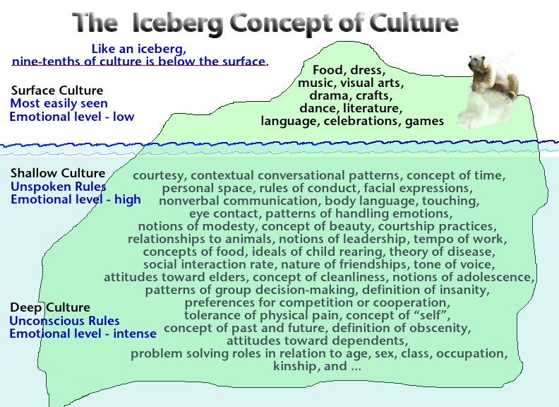 The Iceberg Concept of Culture