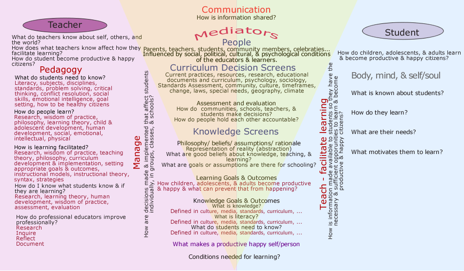 Conceptual Framework of education