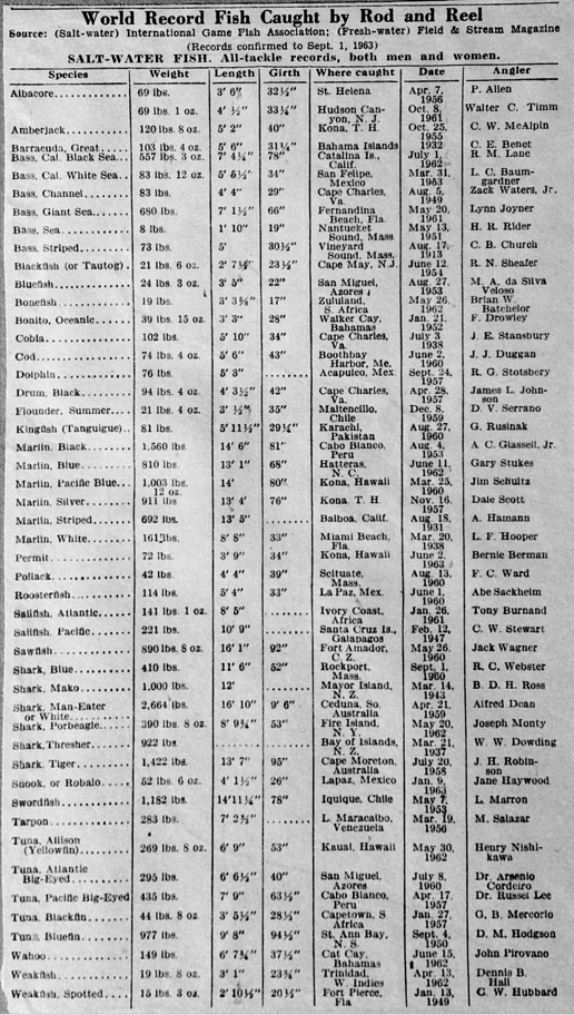 Fishing records