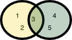 Venn diagrams Intersecting sets