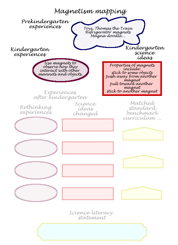 Concept map with kindergarten information