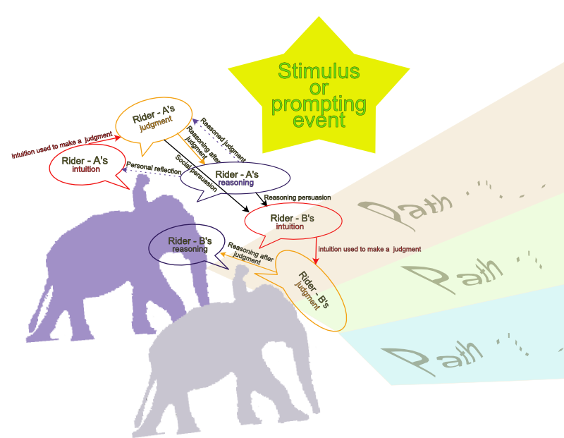 Moral thinking diagram of elephant and rider