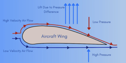 Wing pressures and lift