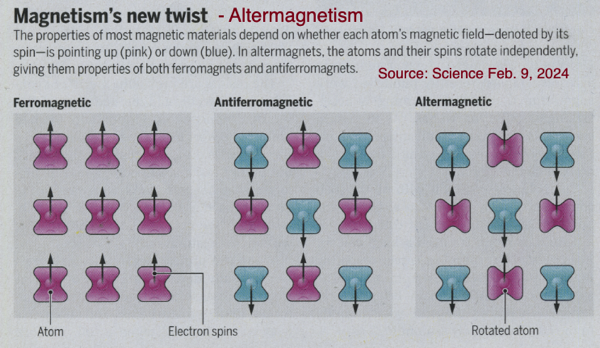 Altermagnetism